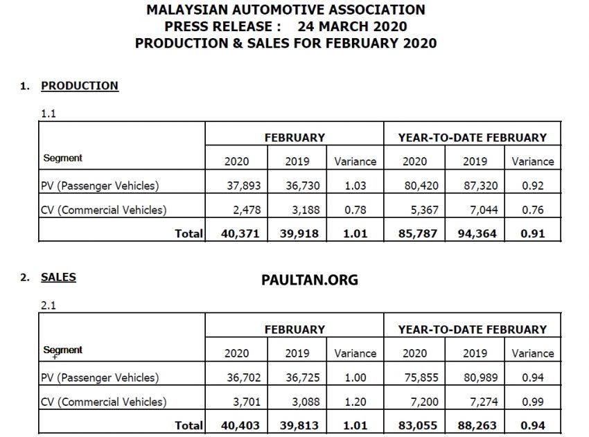 MAA 2月份全国新车销量报告: 对比1月份销量锐减5.3% 118950