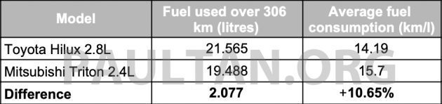 油耗实测: Toyota Hilux 2.8L vs Mitsubishi Triton 2.4L