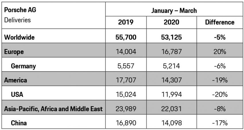上升势头被肺炎中断, Porsche 今年首季出货量同比下降5% 120213