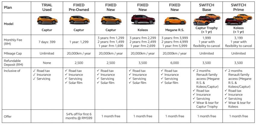 TC Euro Cars 推介更新版的 Renault Subscription 长期租凭配套；Renault E-Store 网络商店提供更多限时优惠 120632