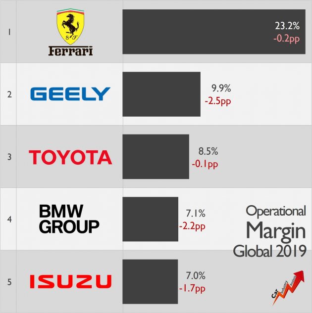 单车利润业内最高！Ferrari 被曝每卖一台车可赚 RM409k