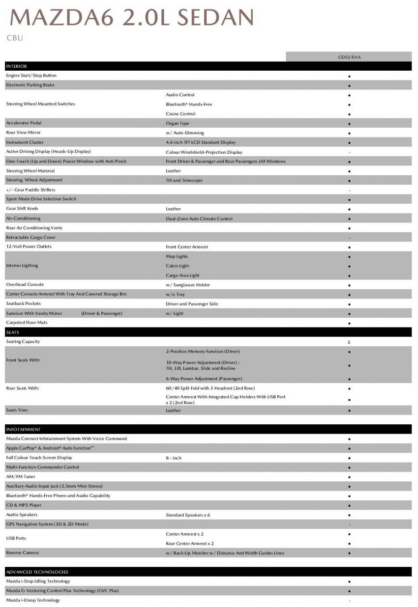 图集：Mazda 6 2.0L Sedan 小升级，售价从RM174k起 121756