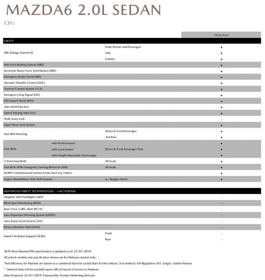 图集：Mazda 6 2.0L Sedan 小升级，售价从RM174k起 121757