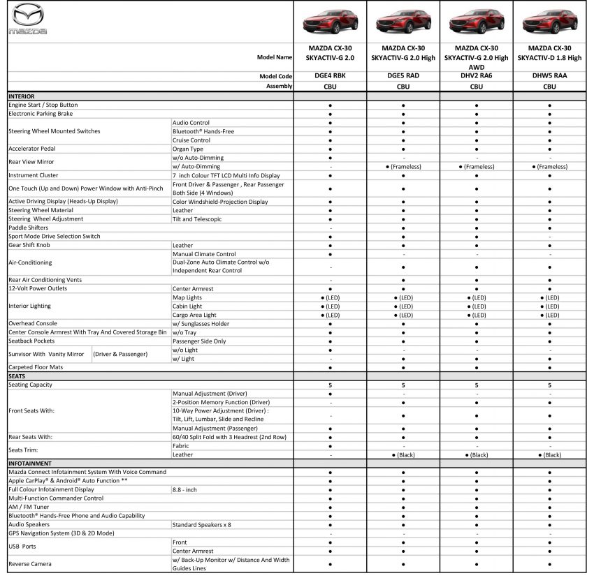 2020 Mazda CX-30 在本地追加四驱版车型，售价RM176k 121410