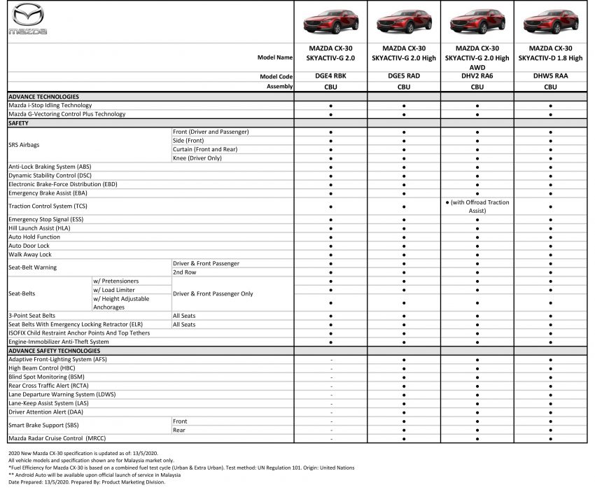2020 Mazda CX-30 在本地追加四驱版车型，售价RM176k 121411