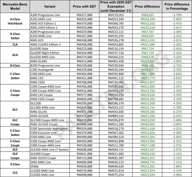 2020汽车销售税减免：Mercedes-Benz Malaysia 公布新售价列表，降幅介于1.86%至7.11%之间，最高跌RM50k