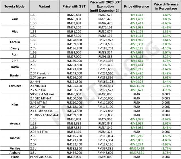 2020 汽车销售税减免：UMW Toyota 公布最新售价列表