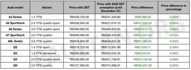 2020汽车销售税减免: Audi 公布新价格, A8L Sedan降最多