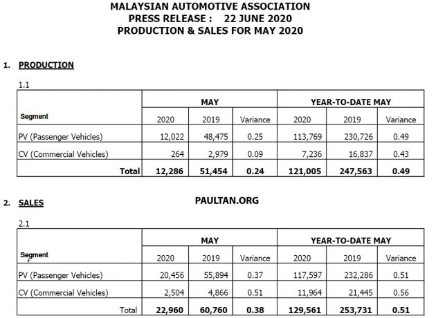 MAA 5月全国新车销售数据：车市复苏首月达2.3万辆销量