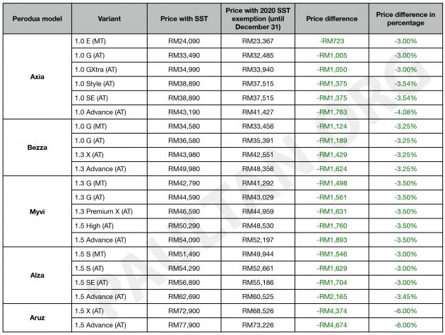 2020汽车销售税回扣: Perodua 宣布将以现金回扣方式进行