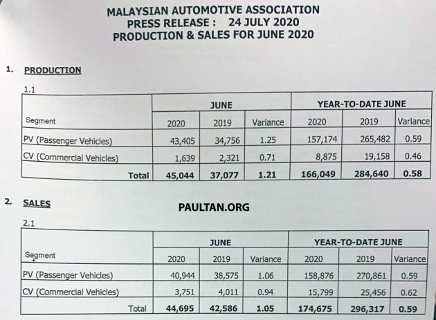 MAA 6月全国销售数据: 我国车市全面复苏比去年同月份强