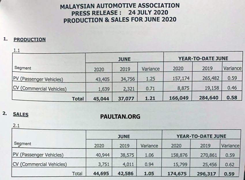 MAA 6月全国销售数据: 我国车市全面复苏比去年同月份强 129087