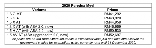 2020 Perodua Myvi 搭载升级版 ASA 2.0 主动式安全配套，并下放到更多等级上；新增 Electric Blue 车身配色