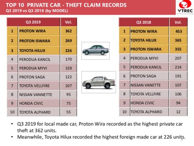 旧车失窃率比新车更高！警方：旧国产车仍是偷车贼首选