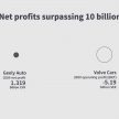 吉利收购 Volvo 十周年, 来看两家车企过去十年的发展成果