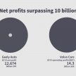 吉利收购 Volvo 十周年, 来看两家车企过去十年的发展成果