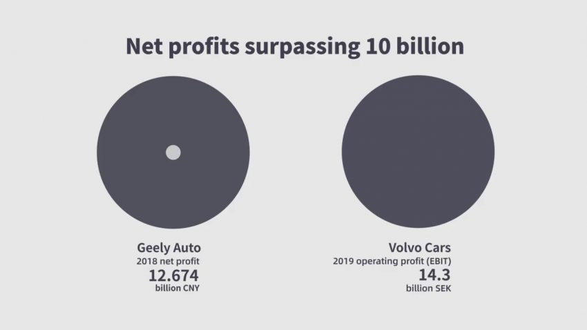 吉利收购 Volvo 十周年, 来看两家车企过去十年的发展成果 132668