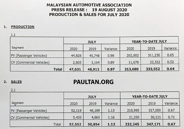 MAA 7月全国销售数据：本地新车销量激增29%达5.7万辆