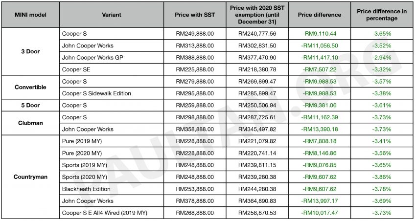 2020汽车销售税减免: MINI 更新价格表, 最大降幅1.33万 132997