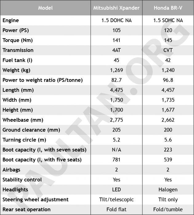 Mitsubishi Xpander vs Honda BR-V, 两者尺寸与规格比较