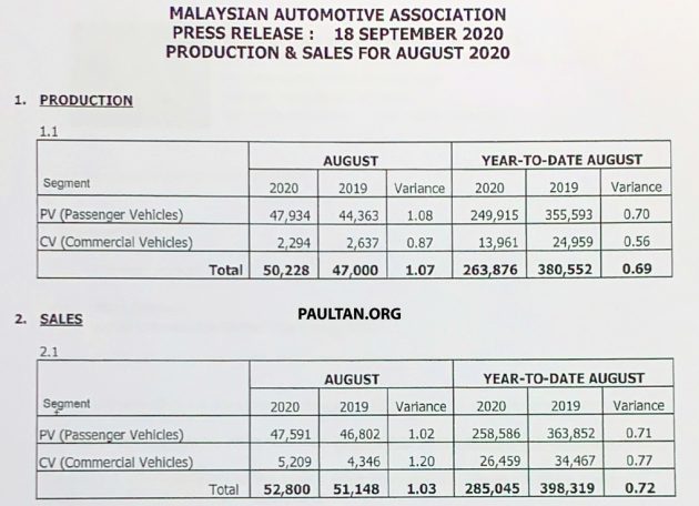 MAA 8月全国销售数据：新车销量跌8.2%，共交付5.2万辆