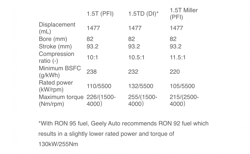 Proton X50：吉利高管解释为何选择1.5L三缸涡轮引擎 136248