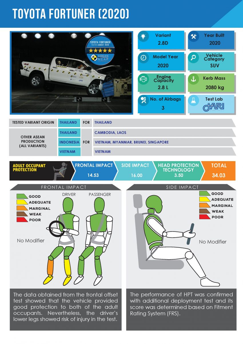2021 Toyota Hilux / Fortuner 获 ASEAN NCAP 五星评级 137706