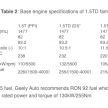 宝腾未来新车将采用 Proton X50 上的 1.5T MPI 三缸引擎
