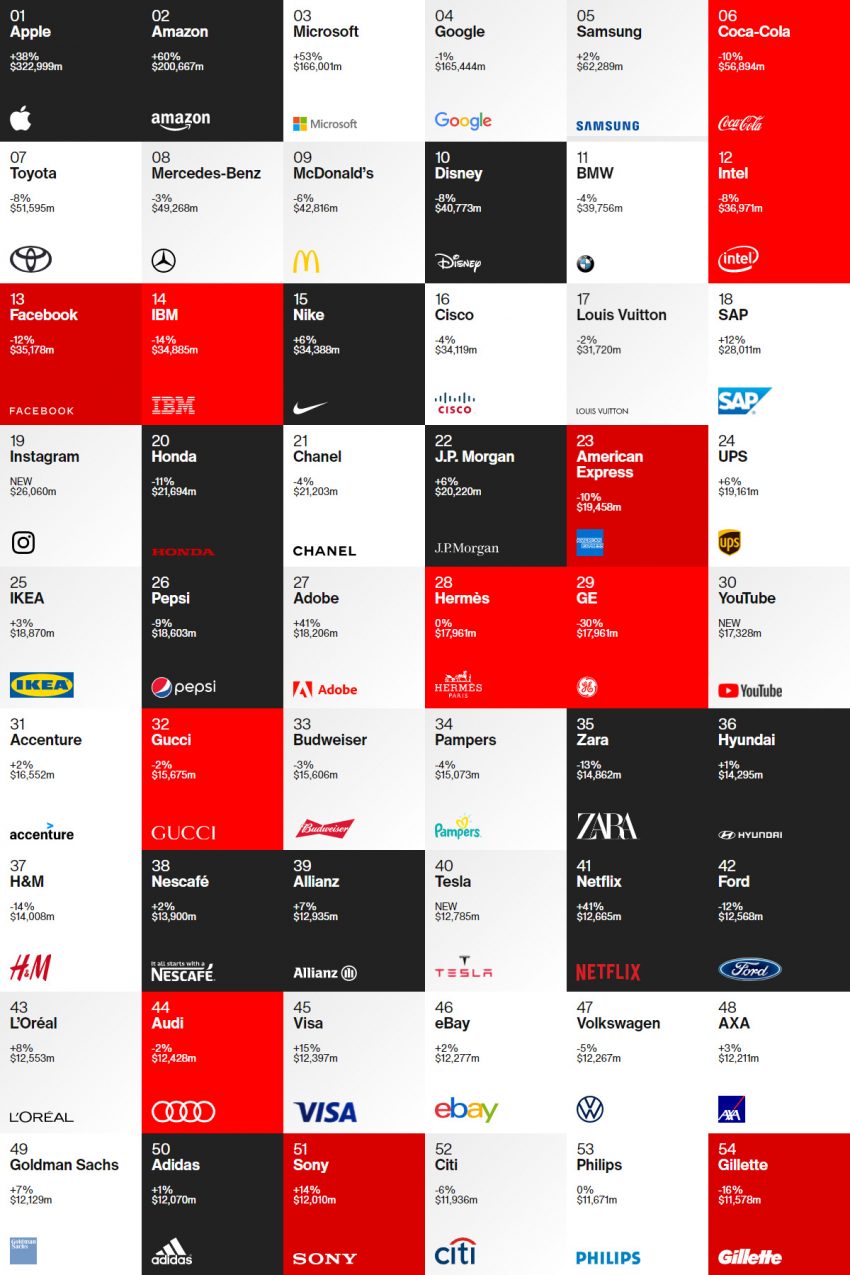 Toyota 再次力压群雄，蝉联 Interbrand 2020年全球百大市值汽车品牌榜首；Mercedes-Benz 与 BMW 续当老二老三 138427