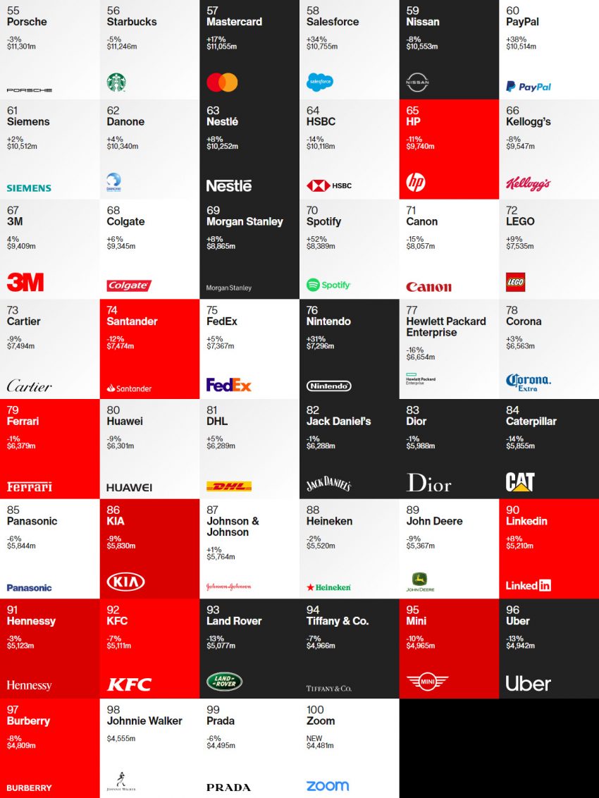 Toyota 再次力压群雄，蝉联 Interbrand 2020年全球百大市值汽车品牌榜首；Mercedes-Benz 与 BMW 续当老二老三 138428