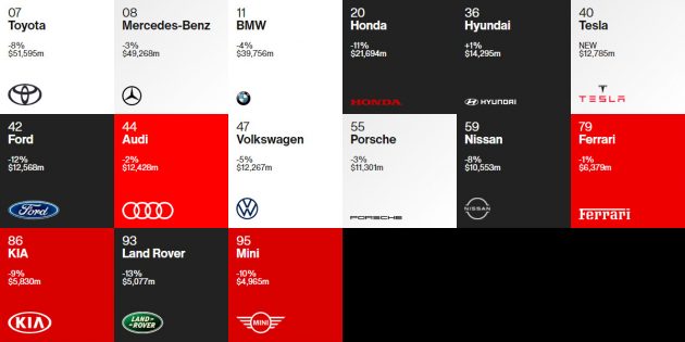 Toyota 再次力压群雄，蝉联 Interbrand 2020年全球百大市值汽车品牌榜首；Mercedes-Benz 与 BMW 续当老二老三