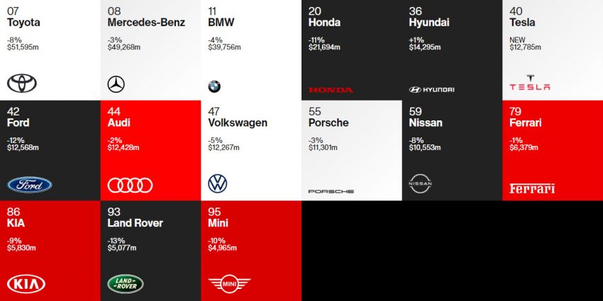 Toyota 再次力压群雄，蝉联 Interbrand 2020年全球百大市值汽车品牌榜首；Mercedes-Benz 与 BMW 续当老二老三 138429