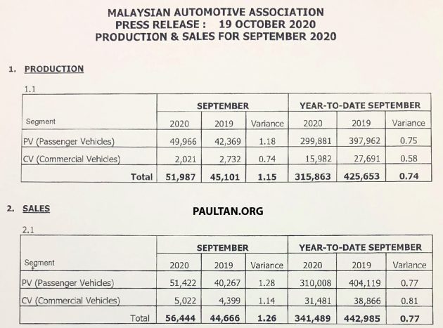 MAA 9月全国销售数据：新车销量涨6.9%，共交付5.6万辆