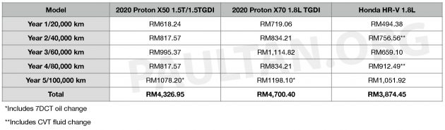 Proton X50 保养费用如何? 对比 X70 与 Honda HR-V 看看