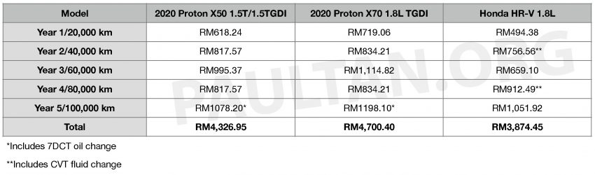 Proton X50 保养费用如何? 对比 X70 与 Honda HR-V 看看 139283