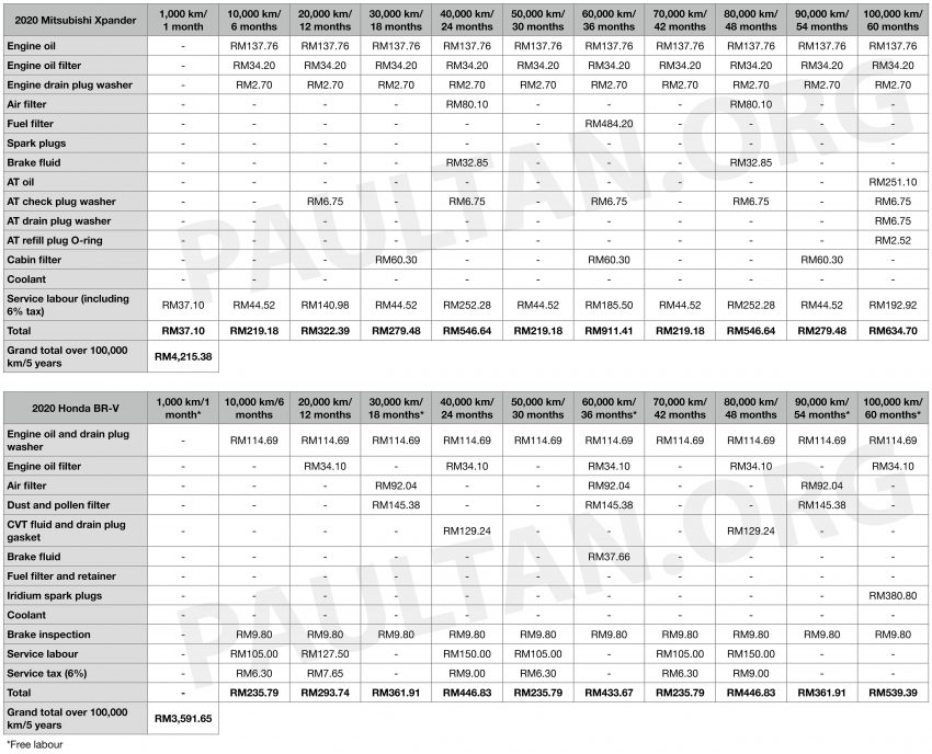 Mitsubishi Xpander vs Honda BR-V 原厂保养费用对比 141616