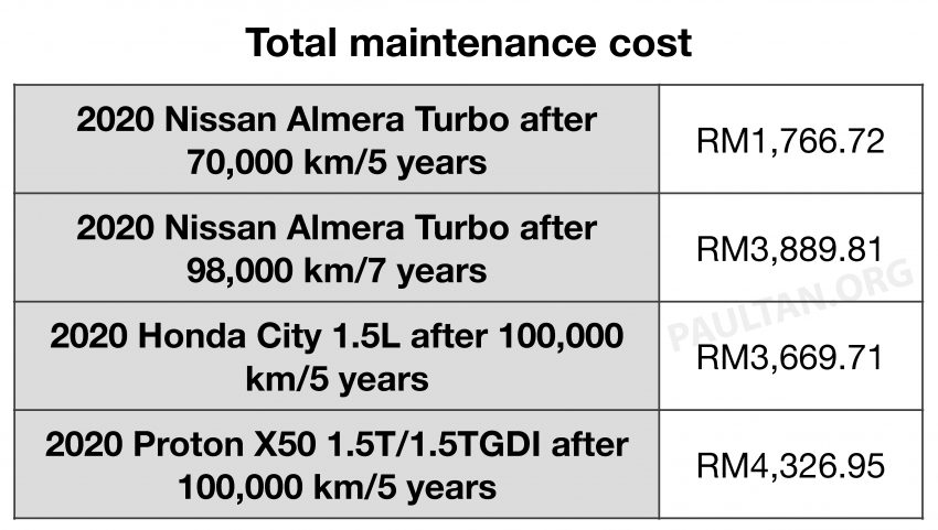 Proton X50, Nissan Almera 与 Honda City 保养费用对比 141376