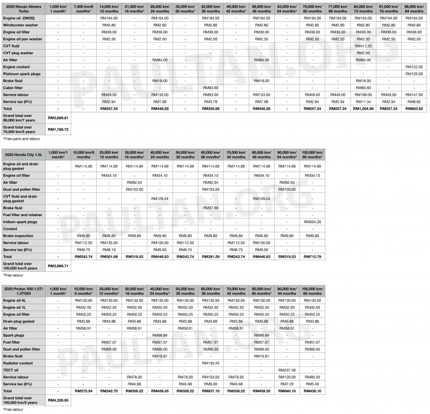 Proton X50, Nissan Almera 与 Honda City 保养费用对比 141377