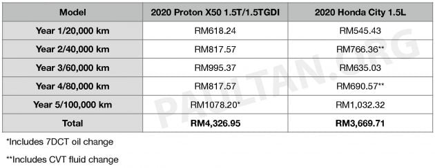 2020 Proton X50 与 Honda City 1.5L 五年保养成本对比
