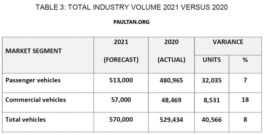 MAA 预测我国2021年将卖出57万辆交通工具, 比去年多8% 144893