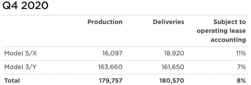 创厂以来的最高纪录！Tesla 去年一共交付近50万辆新车 144079