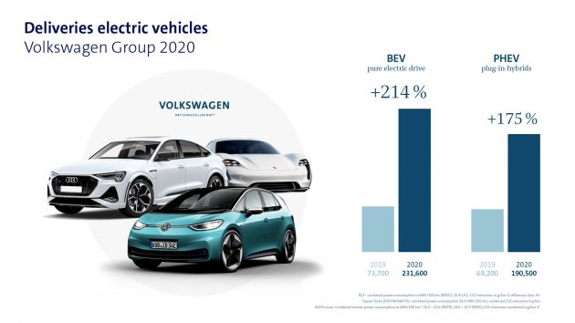Volkswagen 集团去年出货量达930.5万辆, 未达千万大关