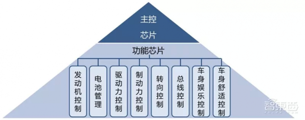 汽车业史上头一遭面临芯片危机！汽车芯片的功能是什么？