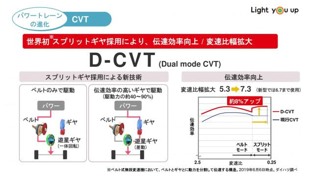 剖析 Perodua Ativa/D55L D-CVT变速箱, 纯粹哗众取宠？