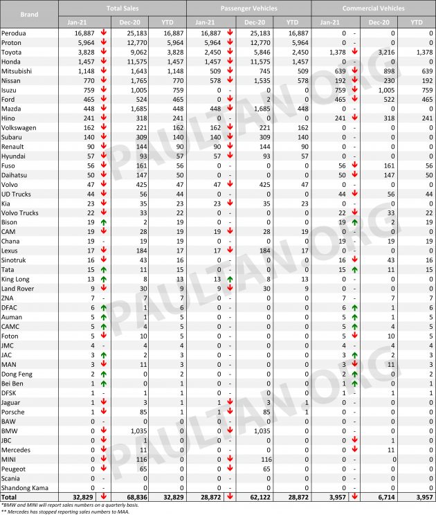 2021年1月全国各品牌销量报告：Perodua 市占率达51.4%