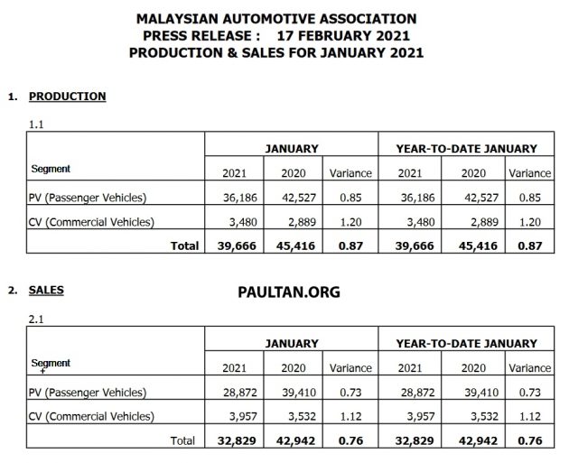 销量下挫52.3%！2021 开年首月全国共卖出32,829辆新车