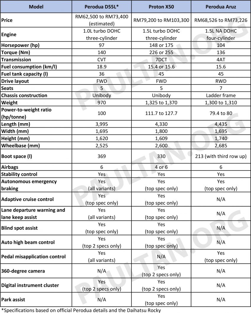 Perodua D55L vs Proton X50 vs Perodua Aruz 各面对比 146024