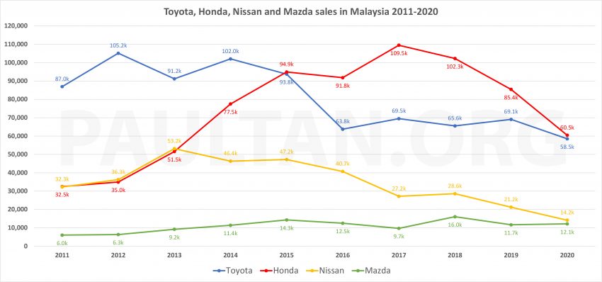 力推数款重点车型! Toyota 要在今年重夺大马非国产冠军 145501
