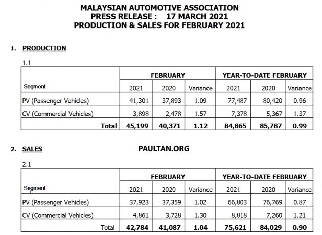MAA 2月全国销售数据：大马新车销量对比1月激增30.3%