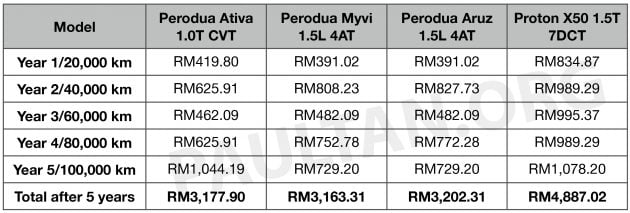 Perodua Ativa 5年/10万公里保养费用, 与 Myvi 相差无几！